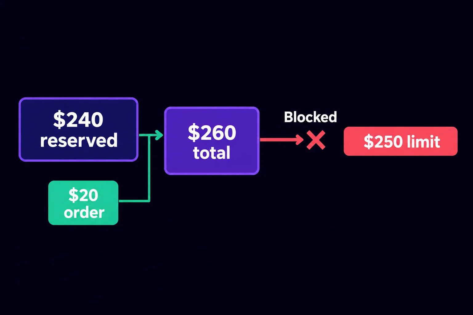 A proposed $20 order is stopped because it would raise reserved exposure from $240 to $260 against a $250 reference limit.