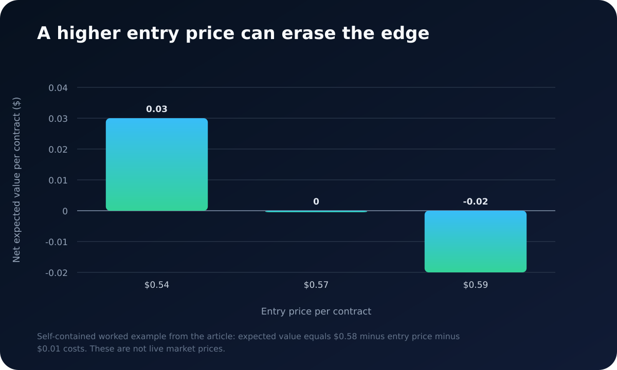 Bar chart showing expected value falling from three cents to zero and then negative two cents as entry price rises.