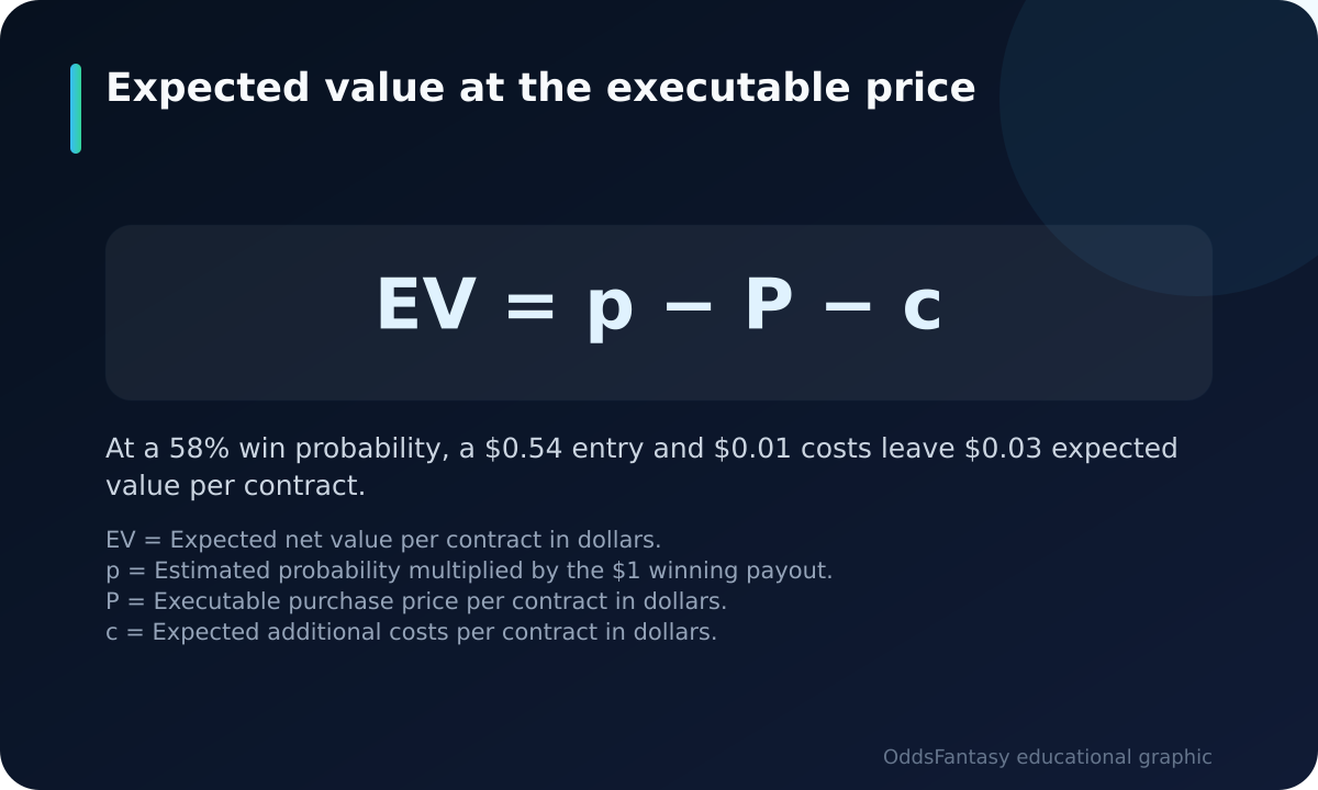 Formula showing expected value per contract as win probability minus entry price and costs.