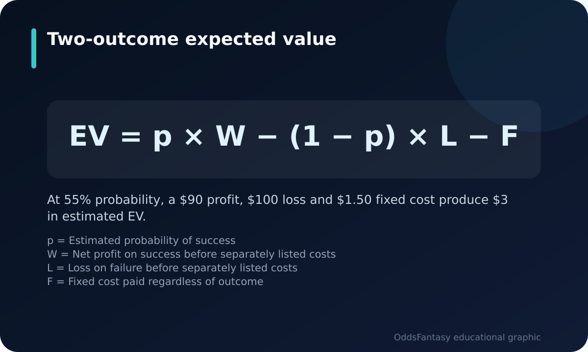 Formula for probability-weighted profit minus probability-weighted loss and fixed costs.