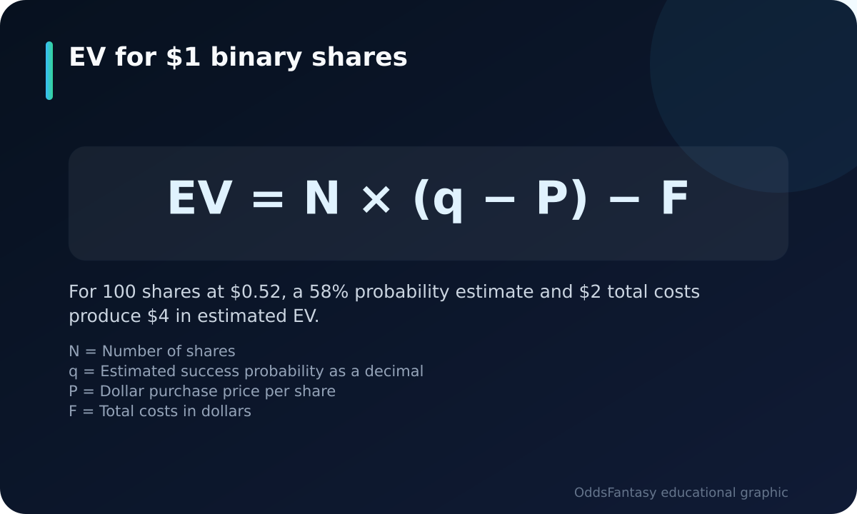 Binary-share EV formula using share count, estimated probability, price and costs.