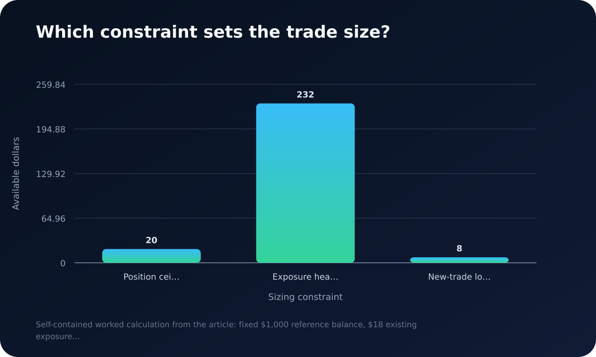 Bar chart comparing a $20 position ceiling, $232 exposure headroom and an $8 new-trade loss budget.