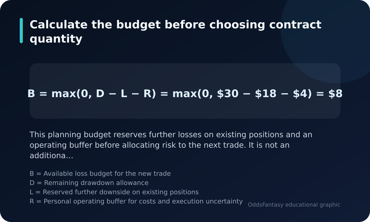 Formula subtracting $18 of existing downside and a $4 buffer from $30 of remaining drawdown allowance to leave $8.