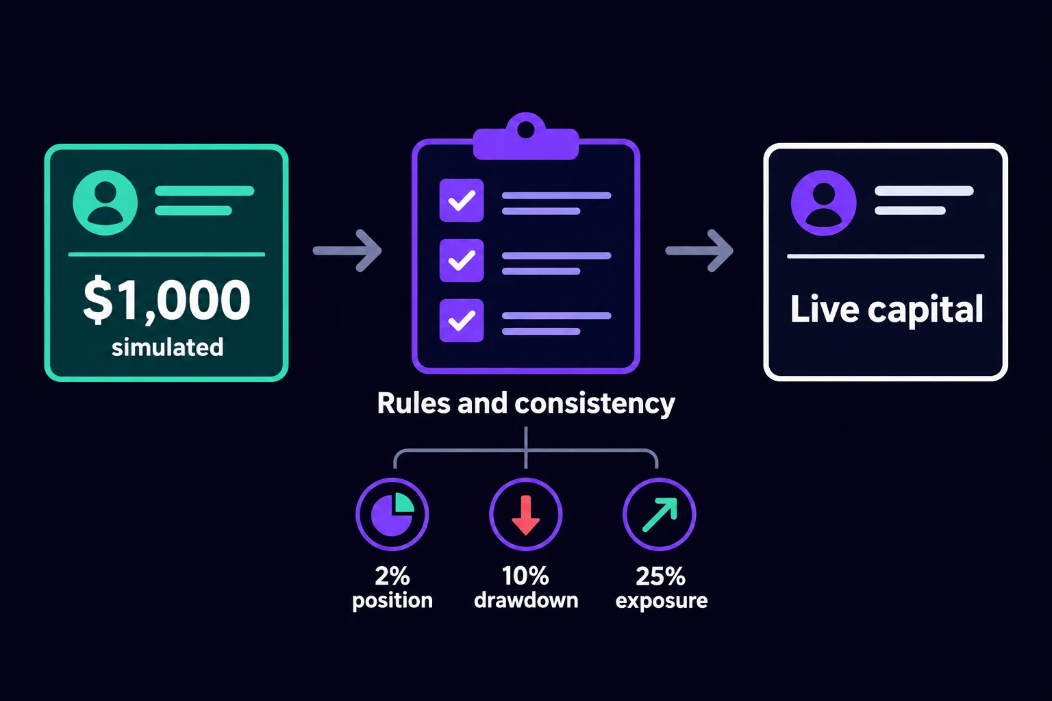 A simulated account leads through rule compliance and consistent trading before live prediction-market capital.