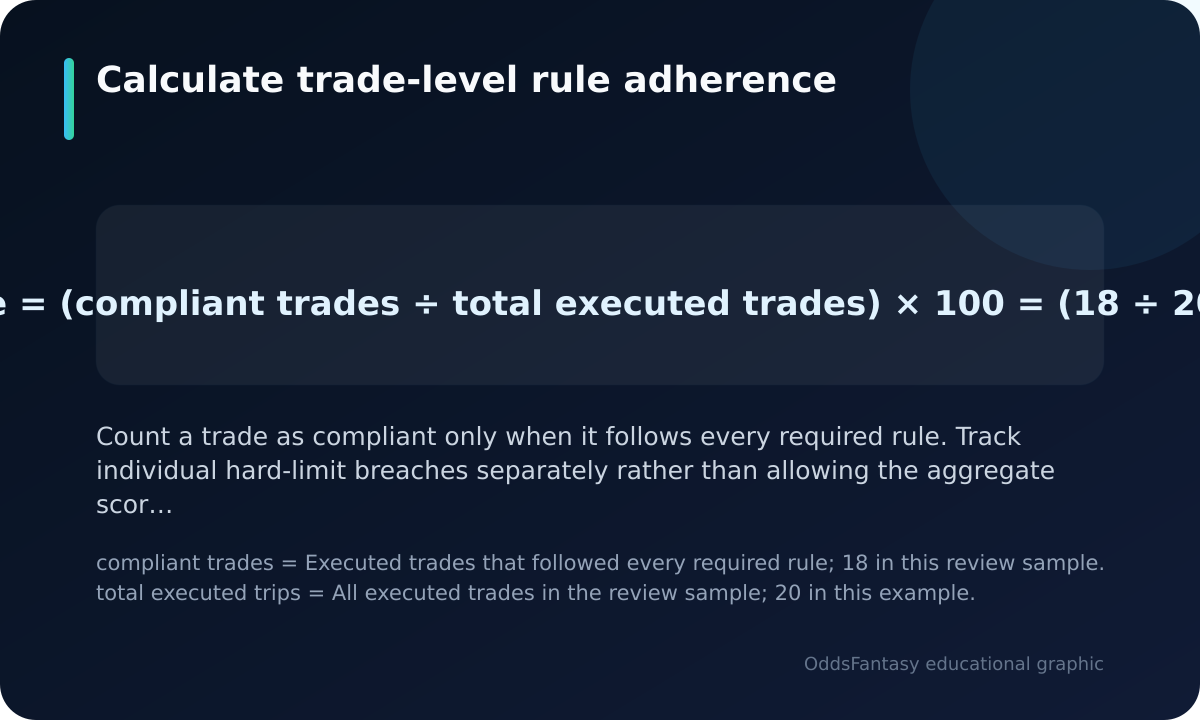 Rule adherence calculated as 18 compliant trades divided by 20 total trades, giving 90 percent.