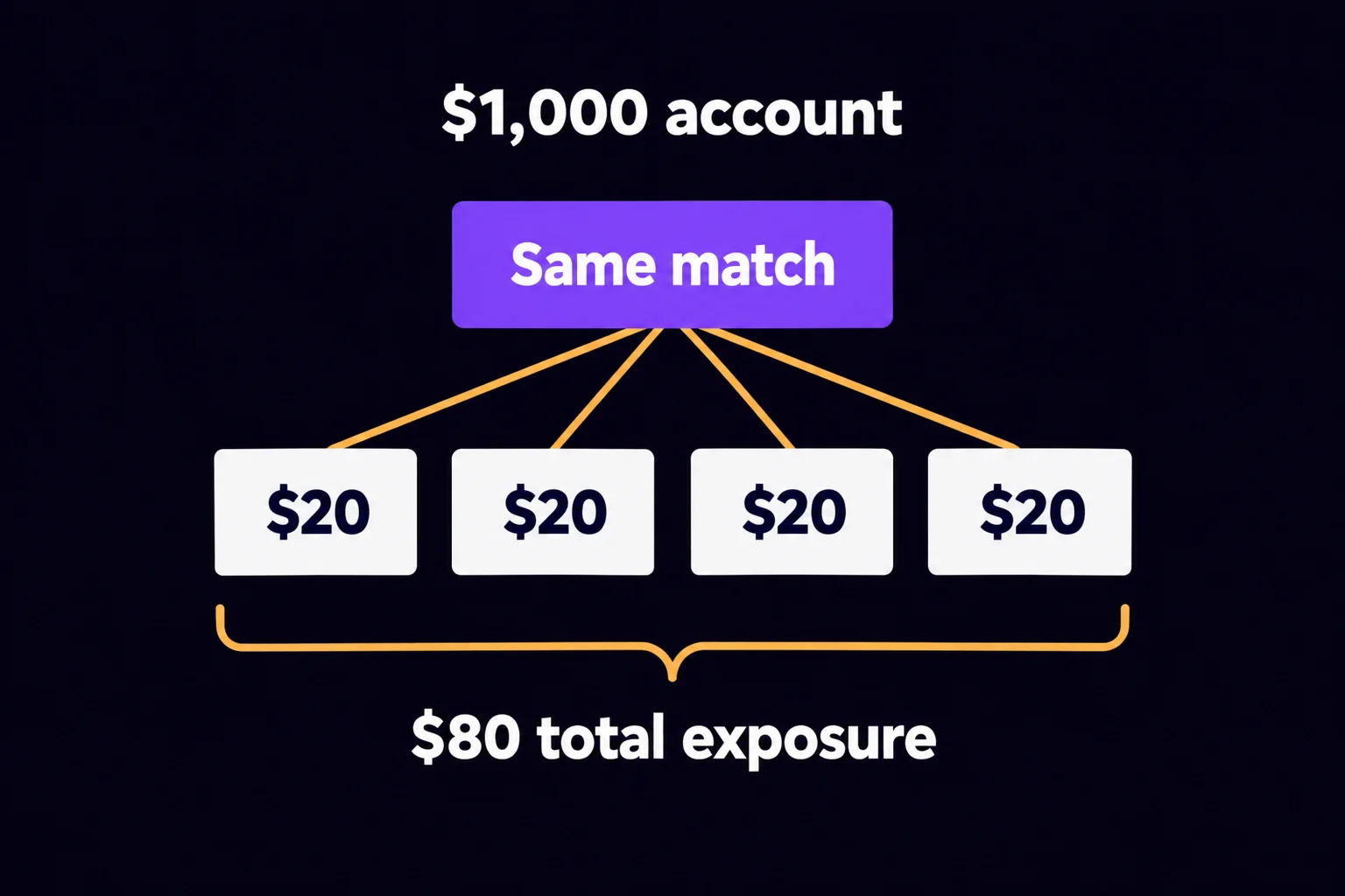 Four $20 positions connected to one match, with $80 total exposure in a $1,000 account.