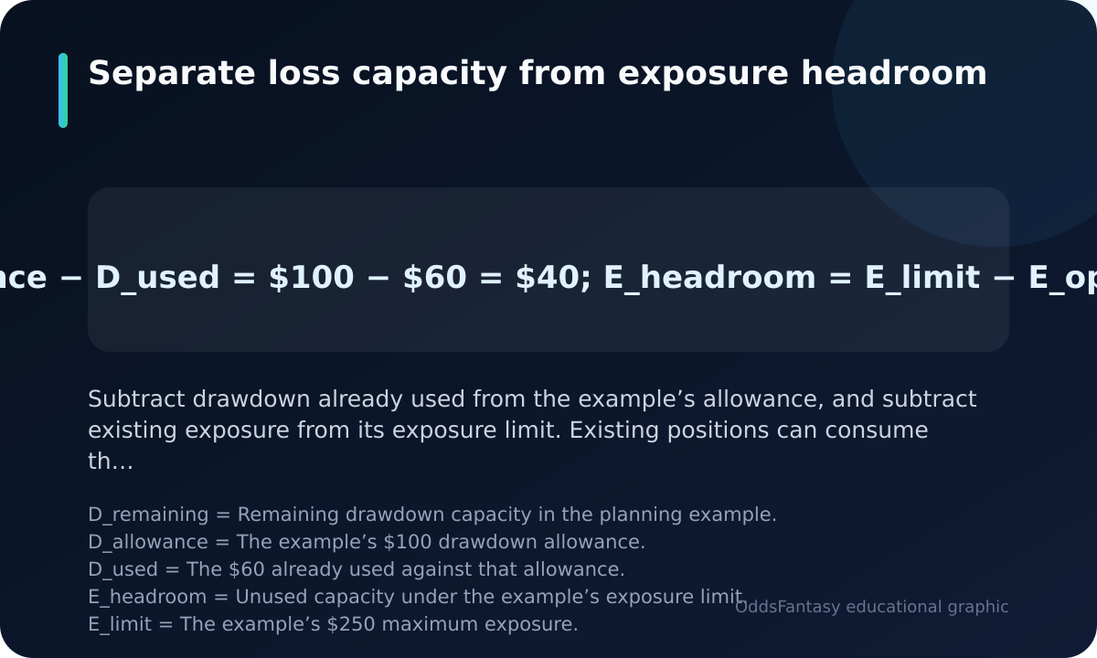 Formulas showing $40 remaining drawdown capacity and $70 exposure headroom in the $1,000 account example.