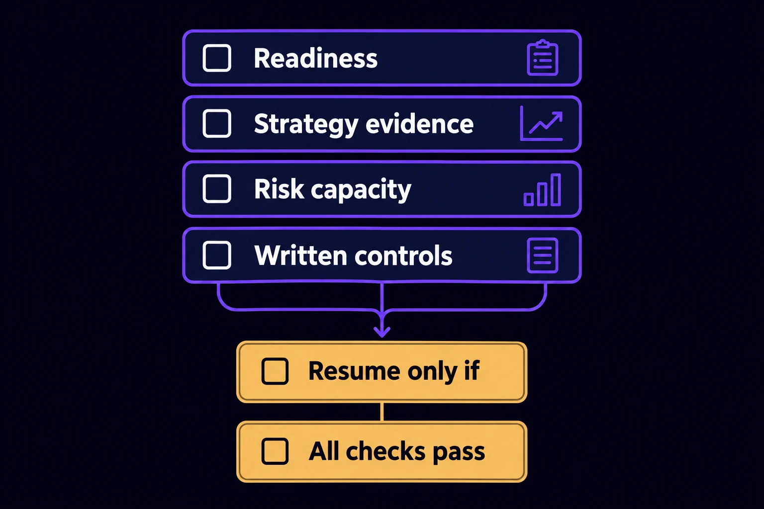 Four-item checklist covering emotional readiness, strategy evidence, risk capacity and written return controls.