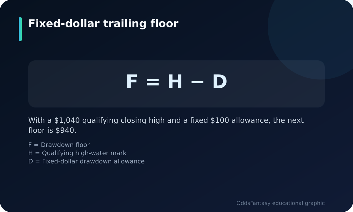 Formula subtracting a fixed drawdown allowance from the qualifying high-water mark.