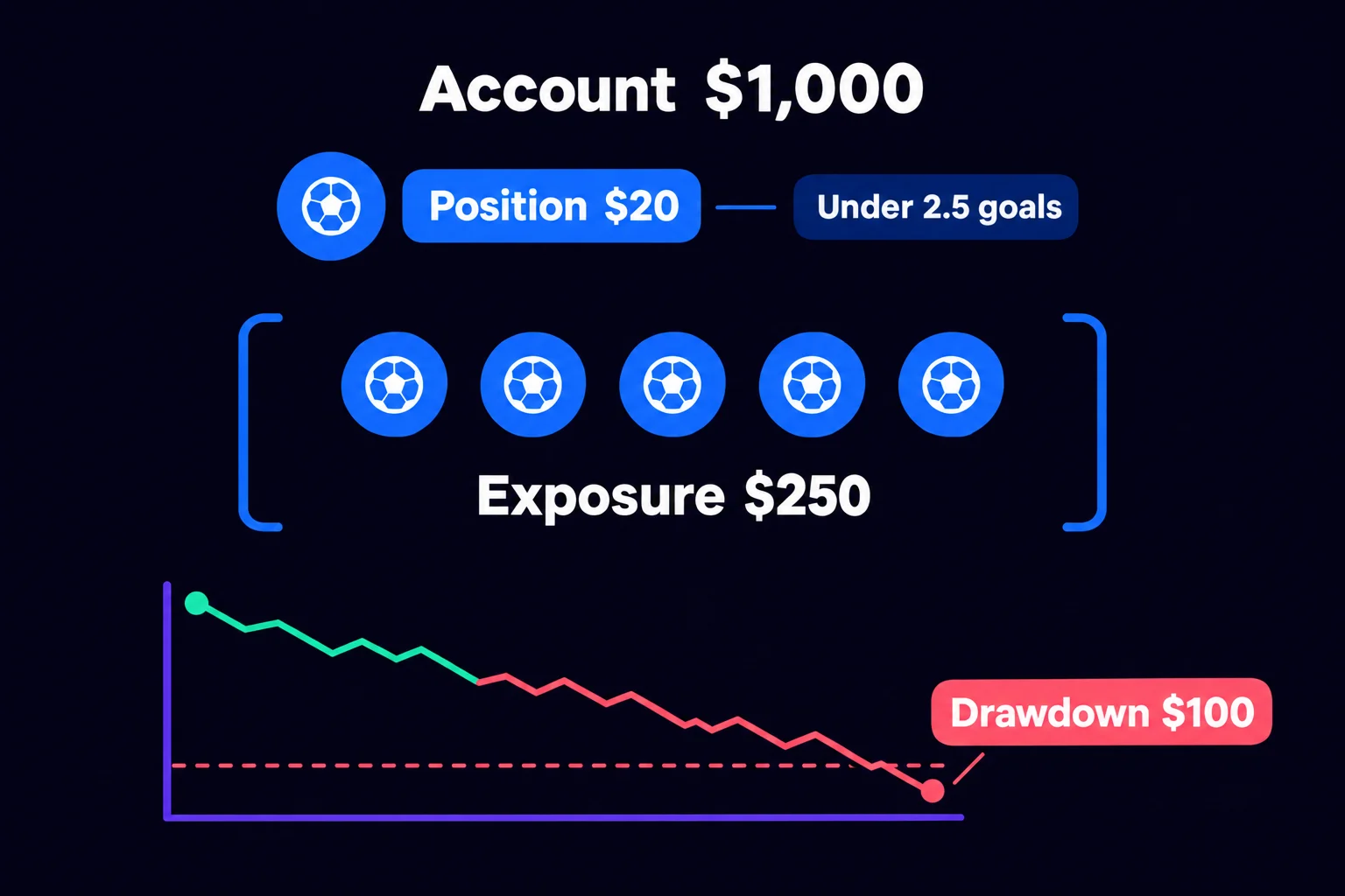 Diagram showing individual position size, combined exposure and accumulated drawdown as separate checks.
