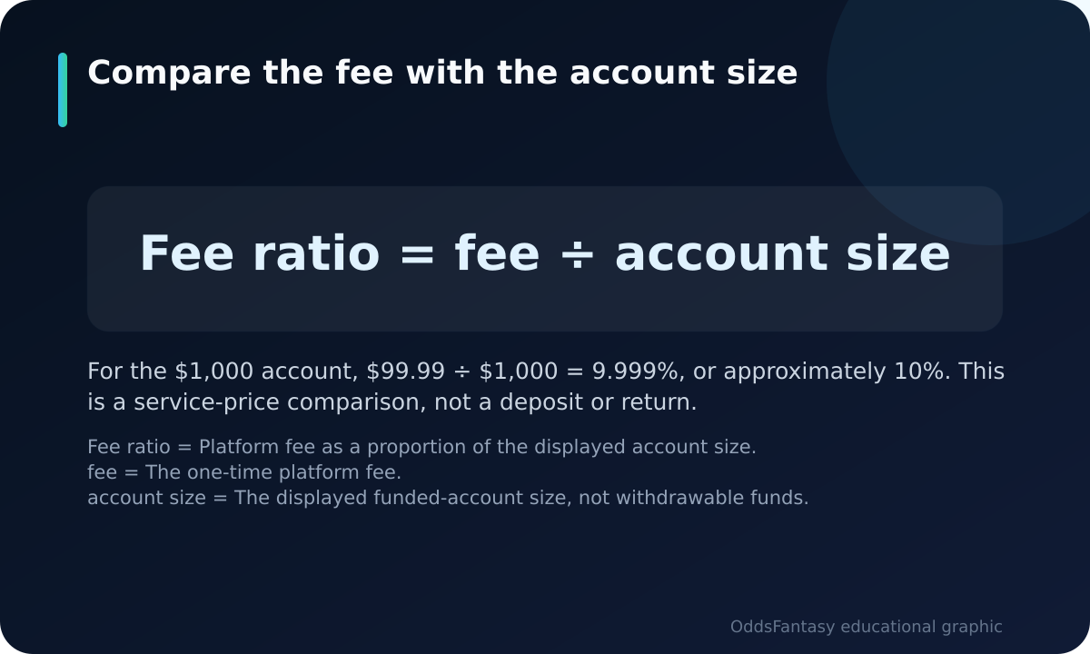 Formula dividing the platform fee by account size to calculate the fee ratio.