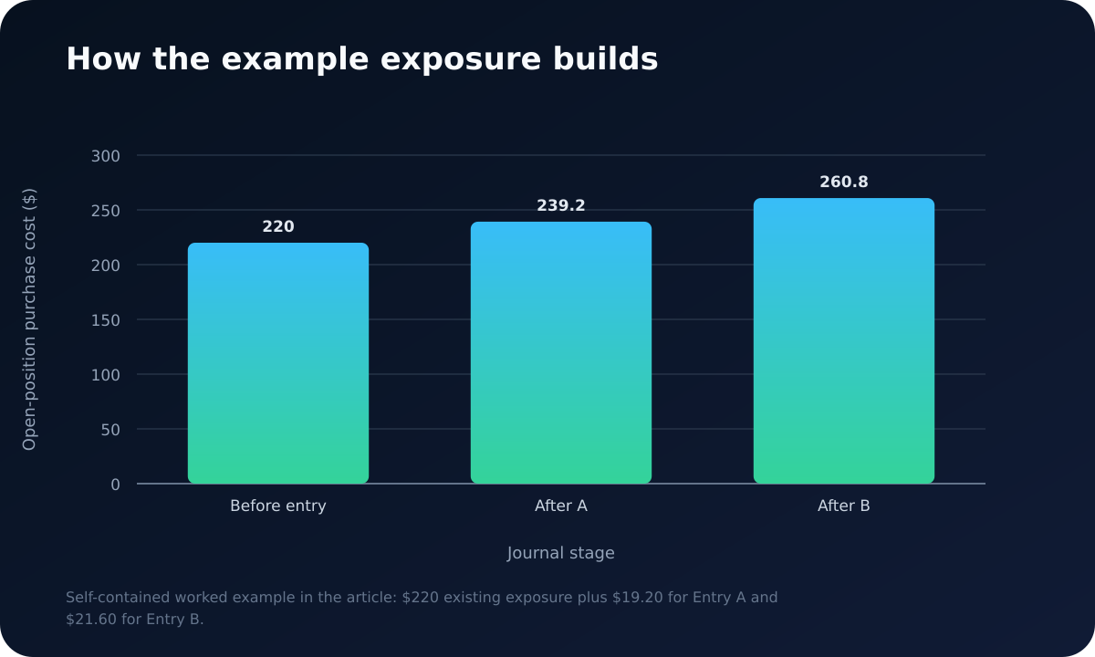 Bar chart showing example purchase-cost exposure of $220 before entry, $239.20 after Entry A and $260.80 after Entry B.
