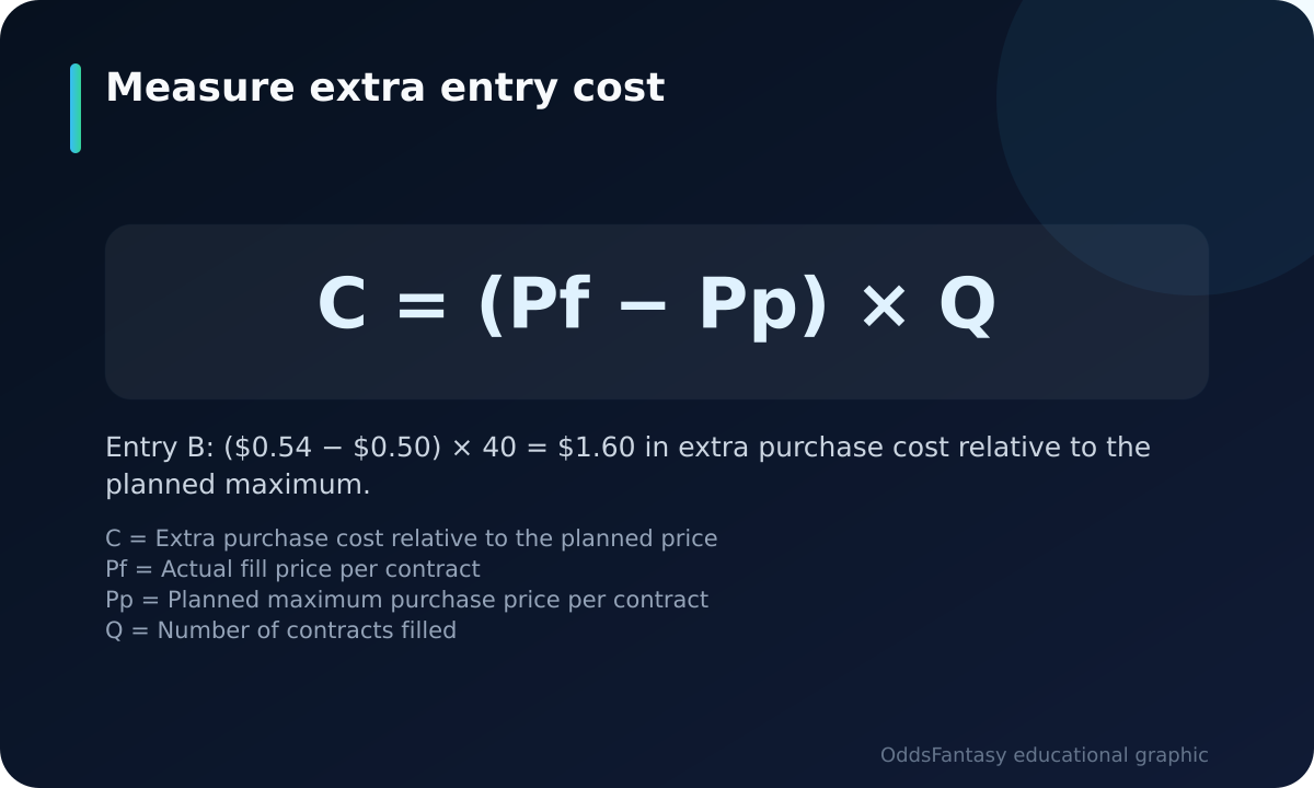 Formula for the extra cost of a purchase filled above its planned price.